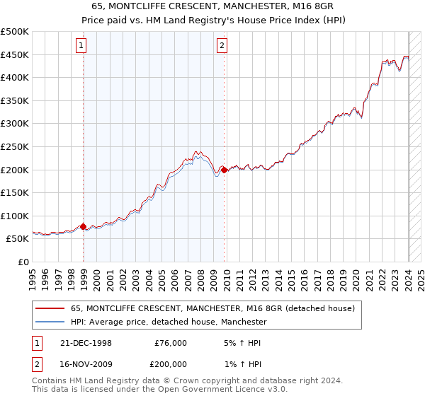 65, MONTCLIFFE CRESCENT, MANCHESTER, M16 8GR: Price paid vs HM Land Registry's House Price Index