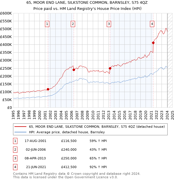 65, MOOR END LANE, SILKSTONE COMMON, BARNSLEY, S75 4QZ: Price paid vs HM Land Registry's House Price Index