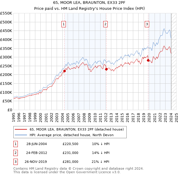 65, MOOR LEA, BRAUNTON, EX33 2PF: Price paid vs HM Land Registry's House Price Index