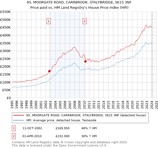 65, MOORGATE ROAD, CARRBROOK, STALYBRIDGE, SK15 3NF: Price paid vs HM Land Registry's House Price Index