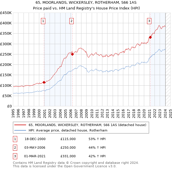 65, MOORLANDS, WICKERSLEY, ROTHERHAM, S66 1AS: Price paid vs HM Land Registry's House Price Index