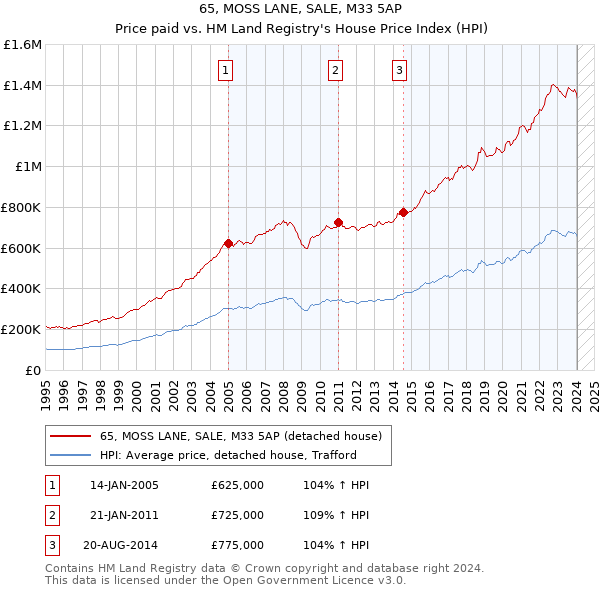 65, MOSS LANE, SALE, M33 5AP: Price paid vs HM Land Registry's House Price Index
