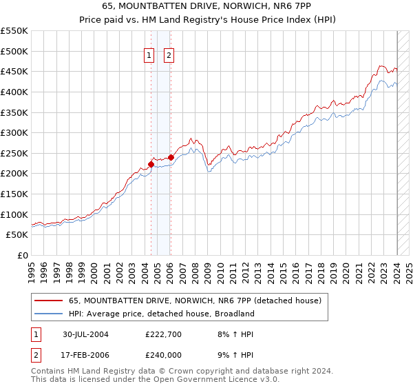 65, MOUNTBATTEN DRIVE, NORWICH, NR6 7PP: Price paid vs HM Land Registry's House Price Index