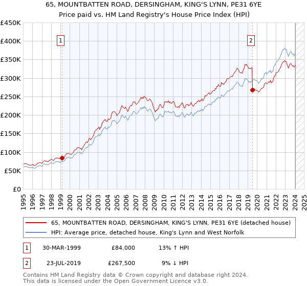 65, MOUNTBATTEN ROAD, DERSINGHAM, KING'S LYNN, PE31 6YE: Price paid vs HM Land Registry's House Price Index