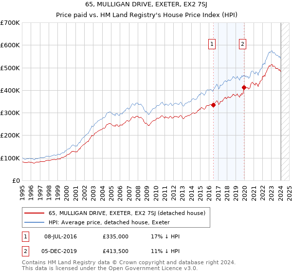 65, MULLIGAN DRIVE, EXETER, EX2 7SJ: Price paid vs HM Land Registry's House Price Index