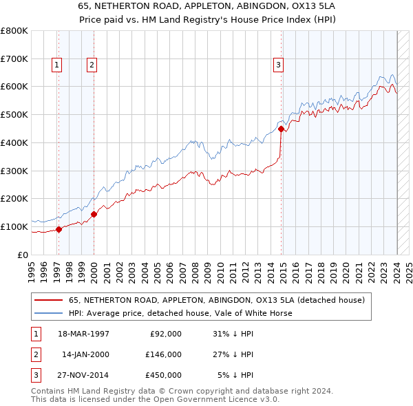 65, NETHERTON ROAD, APPLETON, ABINGDON, OX13 5LA: Price paid vs HM Land Registry's House Price Index