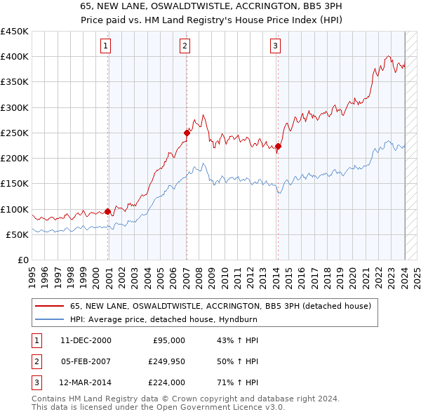 65, NEW LANE, OSWALDTWISTLE, ACCRINGTON, BB5 3PH: Price paid vs HM Land Registry's House Price Index