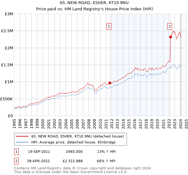 65, NEW ROAD, ESHER, KT10 9NU: Price paid vs HM Land Registry's House Price Index