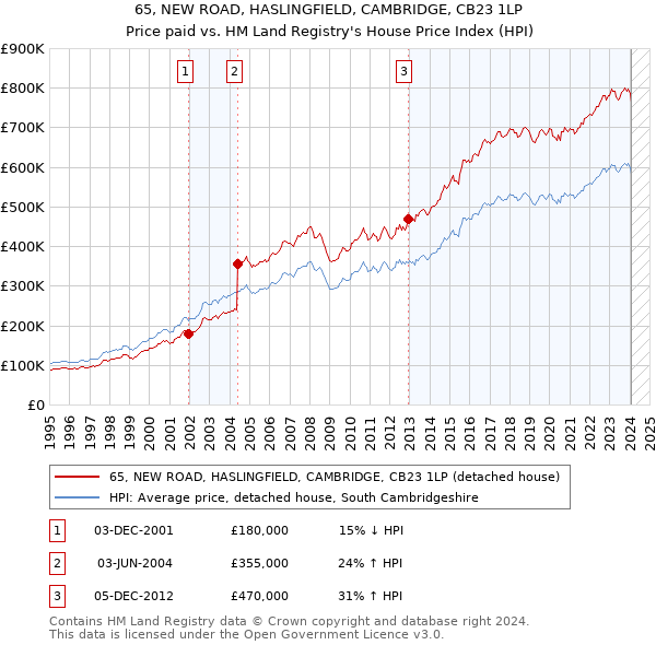65, NEW ROAD, HASLINGFIELD, CAMBRIDGE, CB23 1LP: Price paid vs HM Land Registry's House Price Index