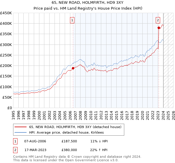 65, NEW ROAD, HOLMFIRTH, HD9 3XY: Price paid vs HM Land Registry's House Price Index