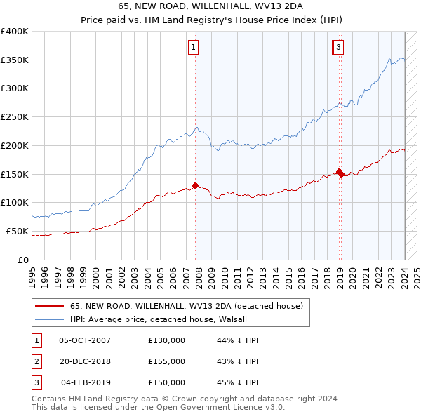 65, NEW ROAD, WILLENHALL, WV13 2DA: Price paid vs HM Land Registry's House Price Index