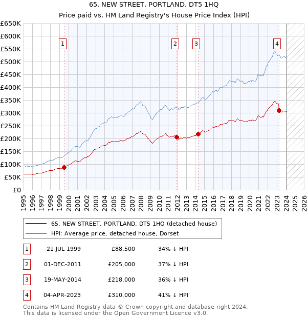 65, NEW STREET, PORTLAND, DT5 1HQ: Price paid vs HM Land Registry's House Price Index