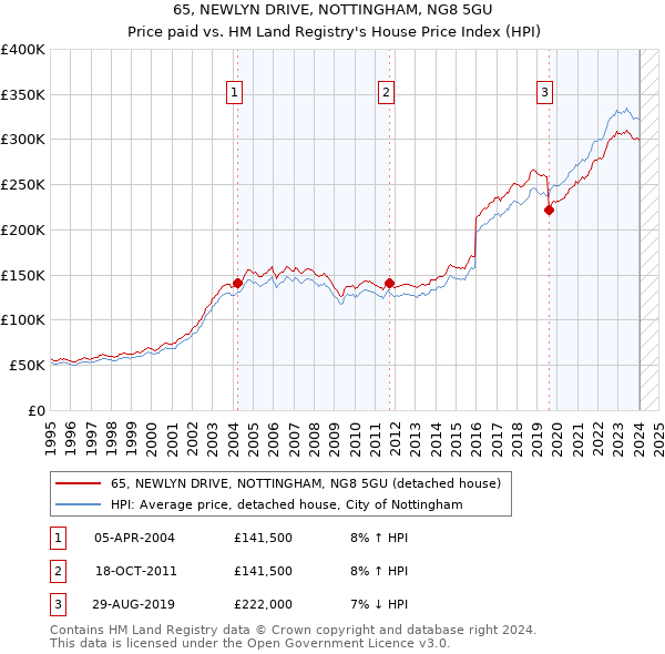65, NEWLYN DRIVE, NOTTINGHAM, NG8 5GU: Price paid vs HM Land Registry's House Price Index