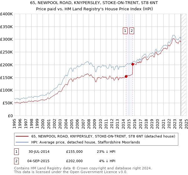 65, NEWPOOL ROAD, KNYPERSLEY, STOKE-ON-TRENT, ST8 6NT: Price paid vs HM Land Registry's House Price Index