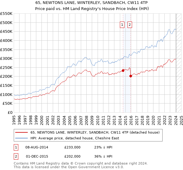 65, NEWTONS LANE, WINTERLEY, SANDBACH, CW11 4TP: Price paid vs HM Land Registry's House Price Index