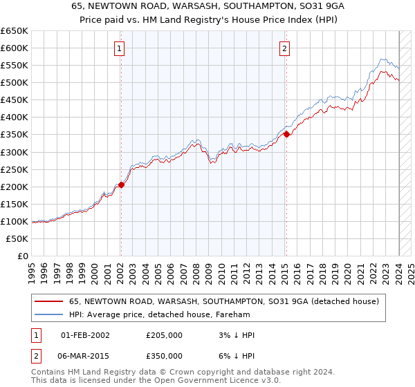 65, NEWTOWN ROAD, WARSASH, SOUTHAMPTON, SO31 9GA: Price paid vs HM Land Registry's House Price Index