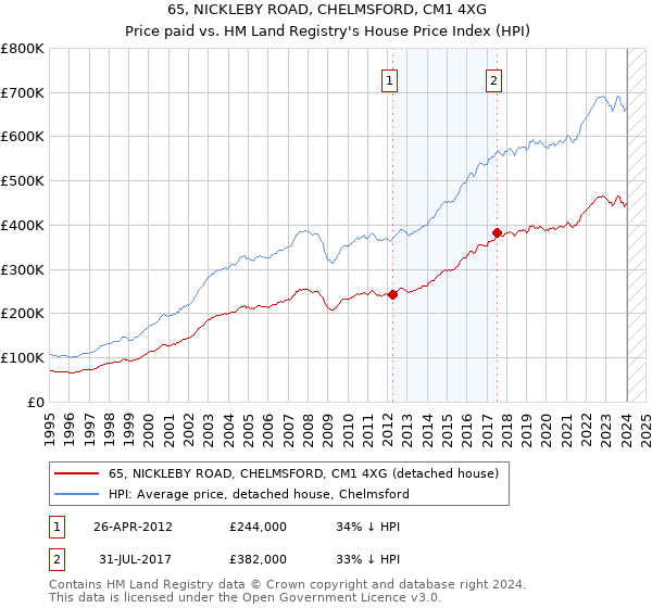 65, NICKLEBY ROAD, CHELMSFORD, CM1 4XG: Price paid vs HM Land Registry's House Price Index