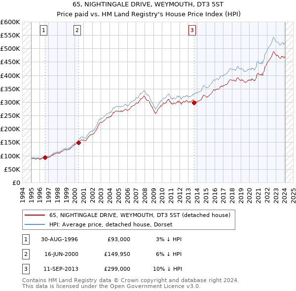 65, NIGHTINGALE DRIVE, WEYMOUTH, DT3 5ST: Price paid vs HM Land Registry's House Price Index