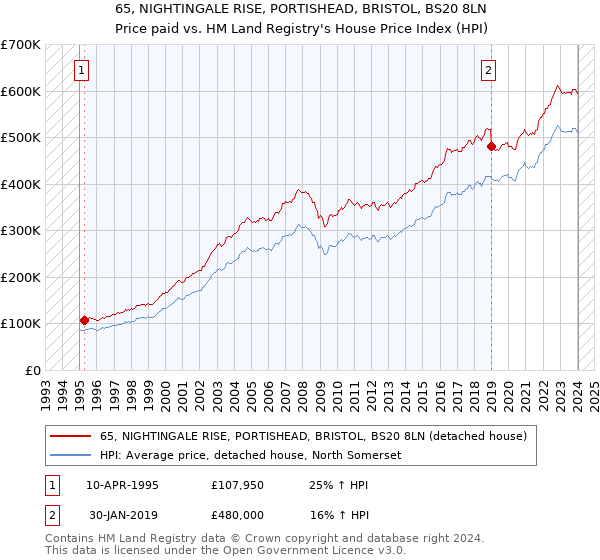 65, NIGHTINGALE RISE, PORTISHEAD, BRISTOL, BS20 8LN: Price paid vs HM Land Registry's House Price Index