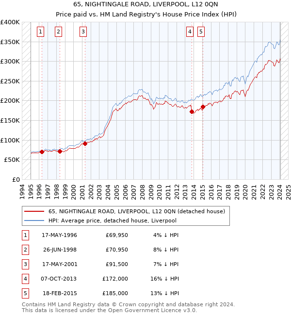 65, NIGHTINGALE ROAD, LIVERPOOL, L12 0QN: Price paid vs HM Land Registry's House Price Index