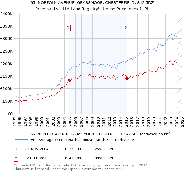 65, NORFOLK AVENUE, GRASSMOOR, CHESTERFIELD, S42 5DZ: Price paid vs HM Land Registry's House Price Index