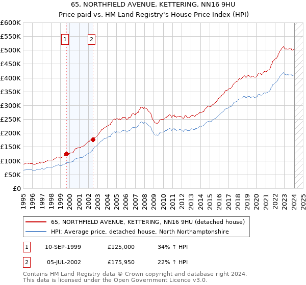 65, NORTHFIELD AVENUE, KETTERING, NN16 9HU: Price paid vs HM Land Registry's House Price Index