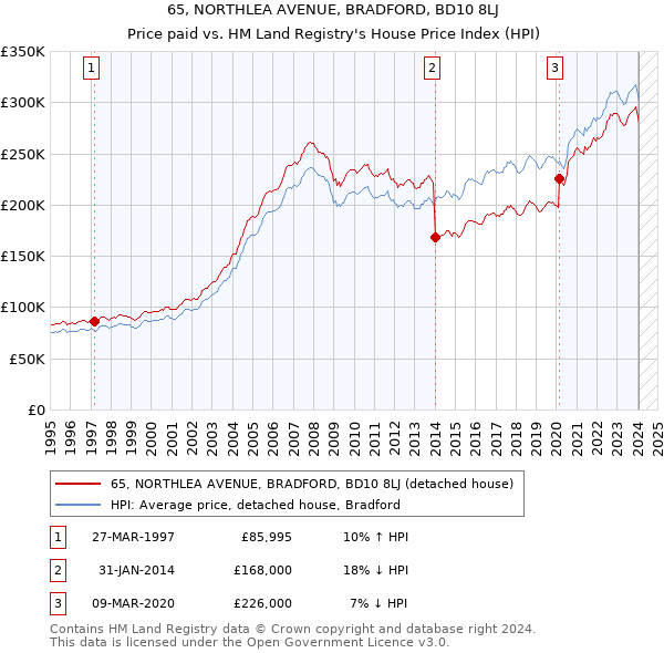 65, NORTHLEA AVENUE, BRADFORD, BD10 8LJ: Price paid vs HM Land Registry's House Price Index