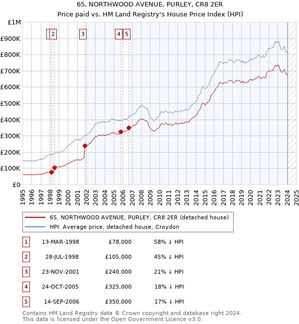 65, NORTHWOOD AVENUE, PURLEY, CR8 2ER: Price paid vs HM Land Registry's House Price Index