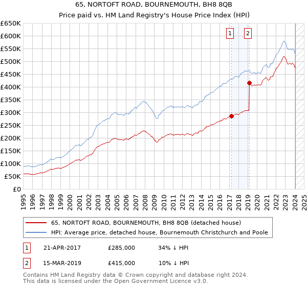 65, NORTOFT ROAD, BOURNEMOUTH, BH8 8QB: Price paid vs HM Land Registry's House Price Index