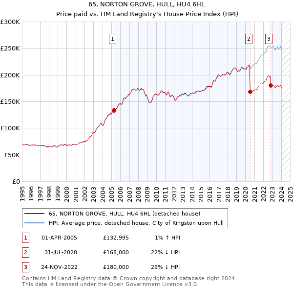 65, NORTON GROVE, HULL, HU4 6HL: Price paid vs HM Land Registry's House Price Index