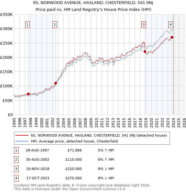 65, NORWOOD AVENUE, HASLAND, CHESTERFIELD, S41 0NJ: Price paid vs HM Land Registry's House Price Index
