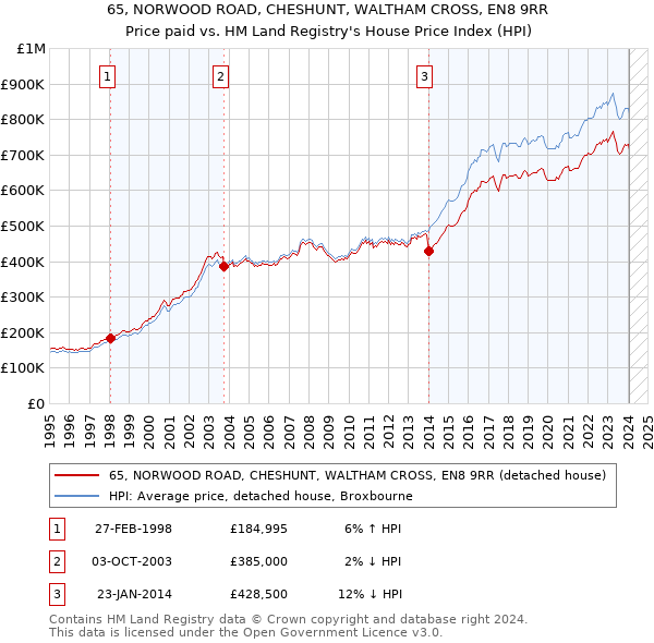 65, NORWOOD ROAD, CHESHUNT, WALTHAM CROSS, EN8 9RR: Price paid vs HM Land Registry's House Price Index