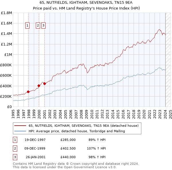 65, NUTFIELDS, IGHTHAM, SEVENOAKS, TN15 9EA: Price paid vs HM Land Registry's House Price Index