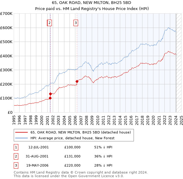 65, OAK ROAD, NEW MILTON, BH25 5BD: Price paid vs HM Land Registry's House Price Index