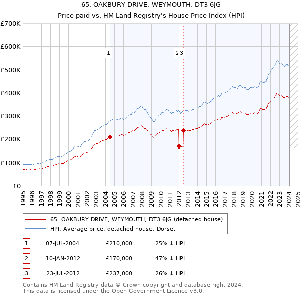 65, OAKBURY DRIVE, WEYMOUTH, DT3 6JG: Price paid vs HM Land Registry's House Price Index