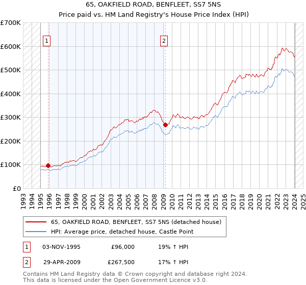 65, OAKFIELD ROAD, BENFLEET, SS7 5NS: Price paid vs HM Land Registry's House Price Index