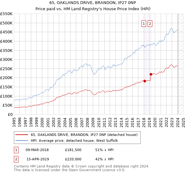 65, OAKLANDS DRIVE, BRANDON, IP27 0NP: Price paid vs HM Land Registry's House Price Index
