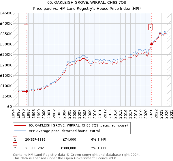 65, OAKLEIGH GROVE, WIRRAL, CH63 7QS: Price paid vs HM Land Registry's House Price Index