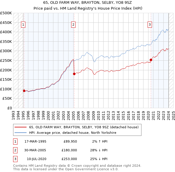 65, OLD FARM WAY, BRAYTON, SELBY, YO8 9SZ: Price paid vs HM Land Registry's House Price Index