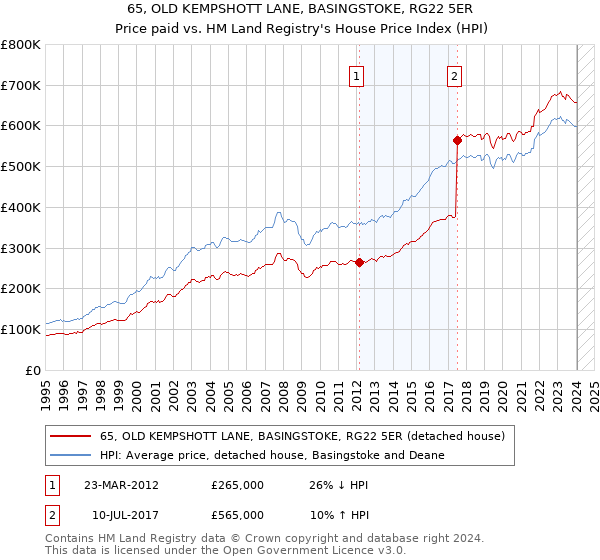 65, OLD KEMPSHOTT LANE, BASINGSTOKE, RG22 5ER: Price paid vs HM Land Registry's House Price Index