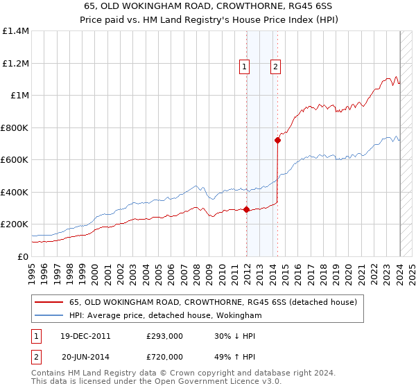65, OLD WOKINGHAM ROAD, CROWTHORNE, RG45 6SS: Price paid vs HM Land Registry's House Price Index