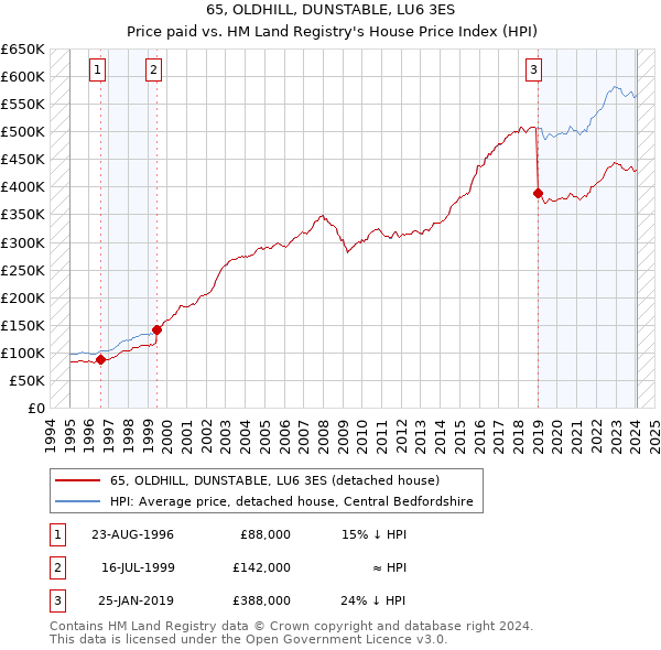 65, OLDHILL, DUNSTABLE, LU6 3ES: Price paid vs HM Land Registry's House Price Index