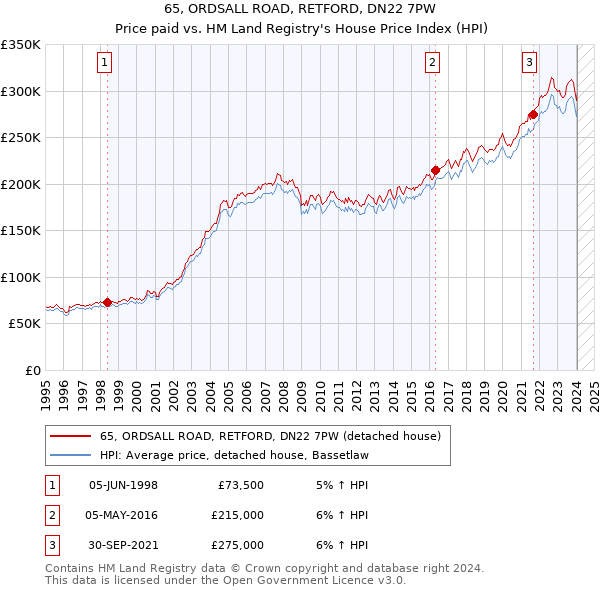 65, ORDSALL ROAD, RETFORD, DN22 7PW: Price paid vs HM Land Registry's House Price Index