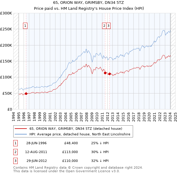 65, ORION WAY, GRIMSBY, DN34 5TZ: Price paid vs HM Land Registry's House Price Index