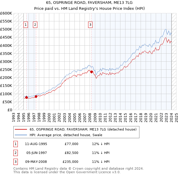 65, OSPRINGE ROAD, FAVERSHAM, ME13 7LG: Price paid vs HM Land Registry's House Price Index