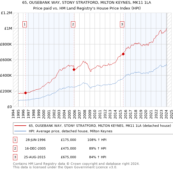 65, OUSEBANK WAY, STONY STRATFORD, MILTON KEYNES, MK11 1LA: Price paid vs HM Land Registry's House Price Index