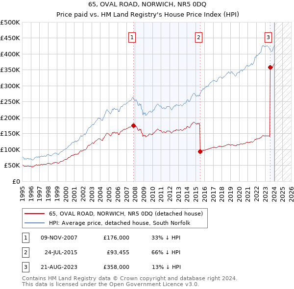65, OVAL ROAD, NORWICH, NR5 0DQ: Price paid vs HM Land Registry's House Price Index
