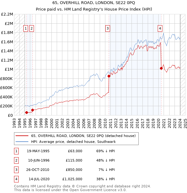 65, OVERHILL ROAD, LONDON, SE22 0PQ: Price paid vs HM Land Registry's House Price Index