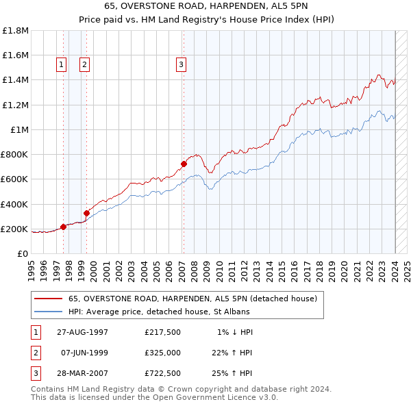 65, OVERSTONE ROAD, HARPENDEN, AL5 5PN: Price paid vs HM Land Registry's House Price Index