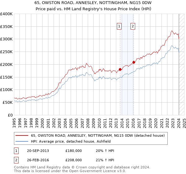 65, OWSTON ROAD, ANNESLEY, NOTTINGHAM, NG15 0DW: Price paid vs HM Land Registry's House Price Index